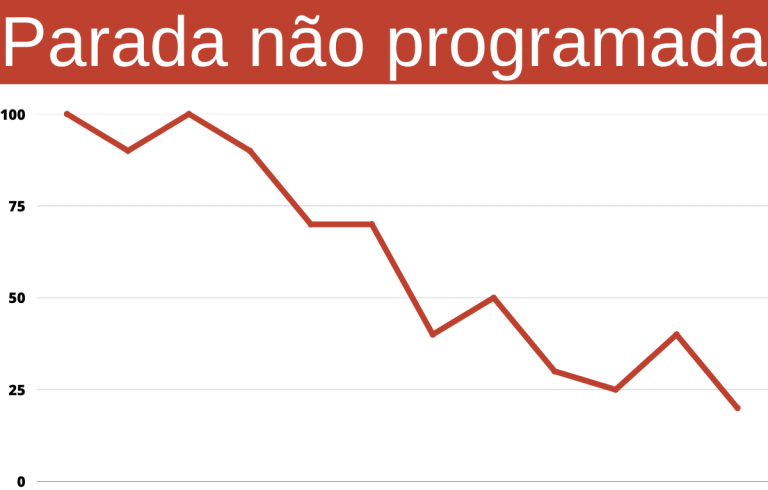 Paradas não programadas