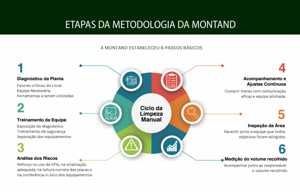 Etapas da metodologia da Montand na limpeza manual